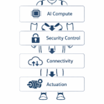 Software Defined Humanoids