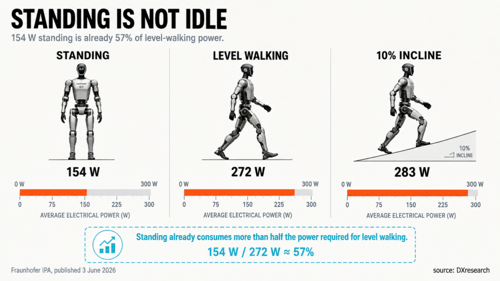 Three humanoid poses compare 154 watts standing, 272 watts level walking and 283 watts walking uphill.