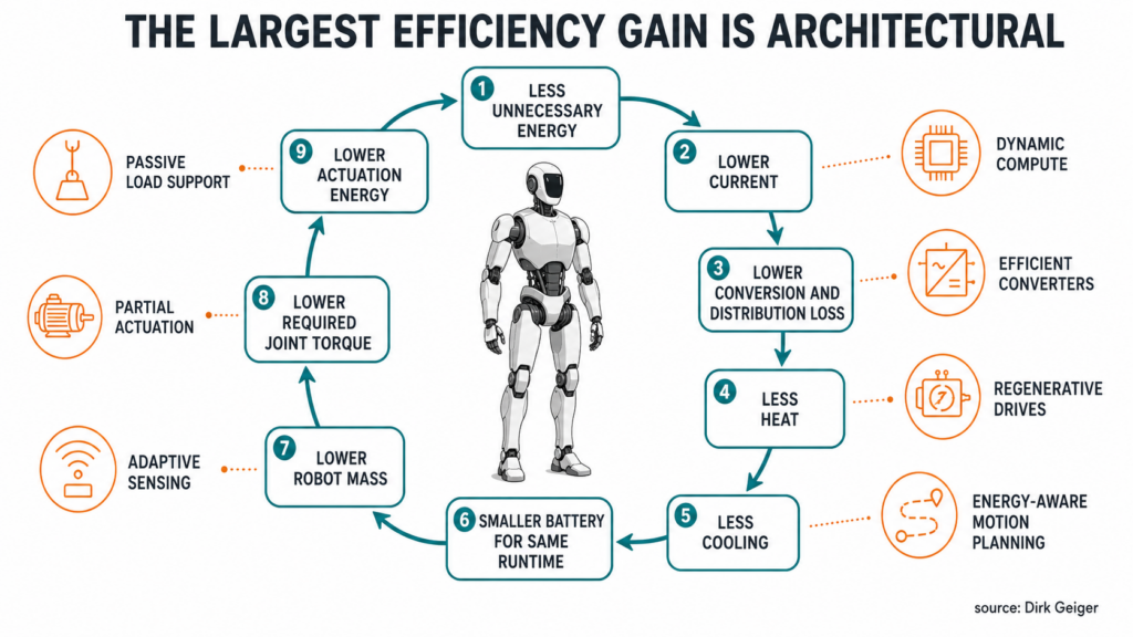Circular efficiency cascade linking lower energy demand to reduced losses, cooling, battery mass, robot mass, torque, and further actuation savings.