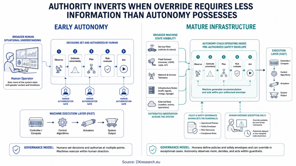 Systems diagram comparing early human-controlled autonomy with mature infrastructure where machine decisions use more timely information than human overrides.