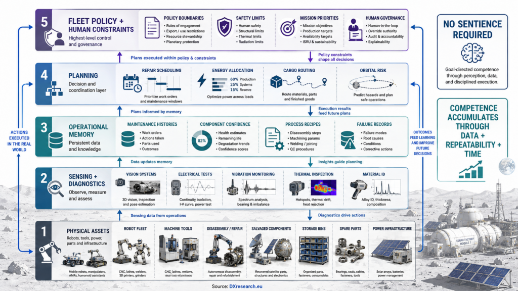 Layered diagram of lunar factory assets, sensing, maintenance data, planning and policy creating accumulated industrial autonomy.