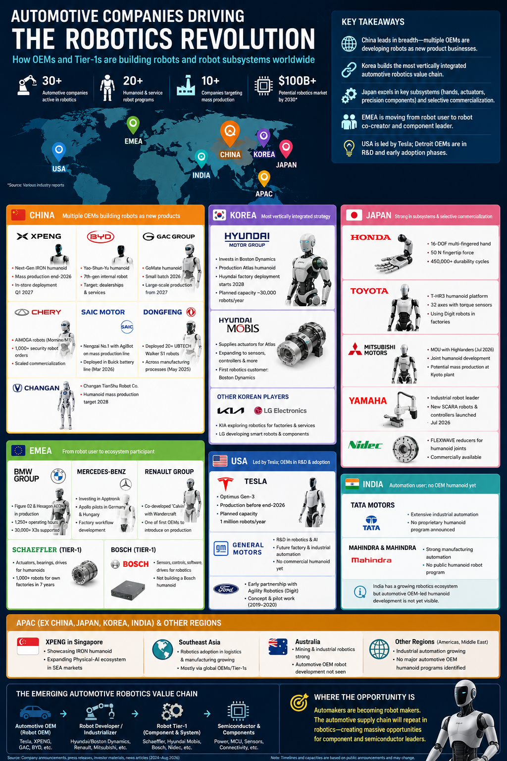 Global automotive robotics infographic