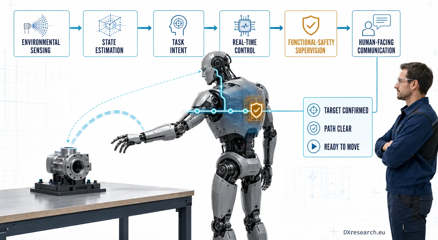 A humanoid robot converts sensing, state estimation, task intent, control and safety supervision into clear cues for a worker.