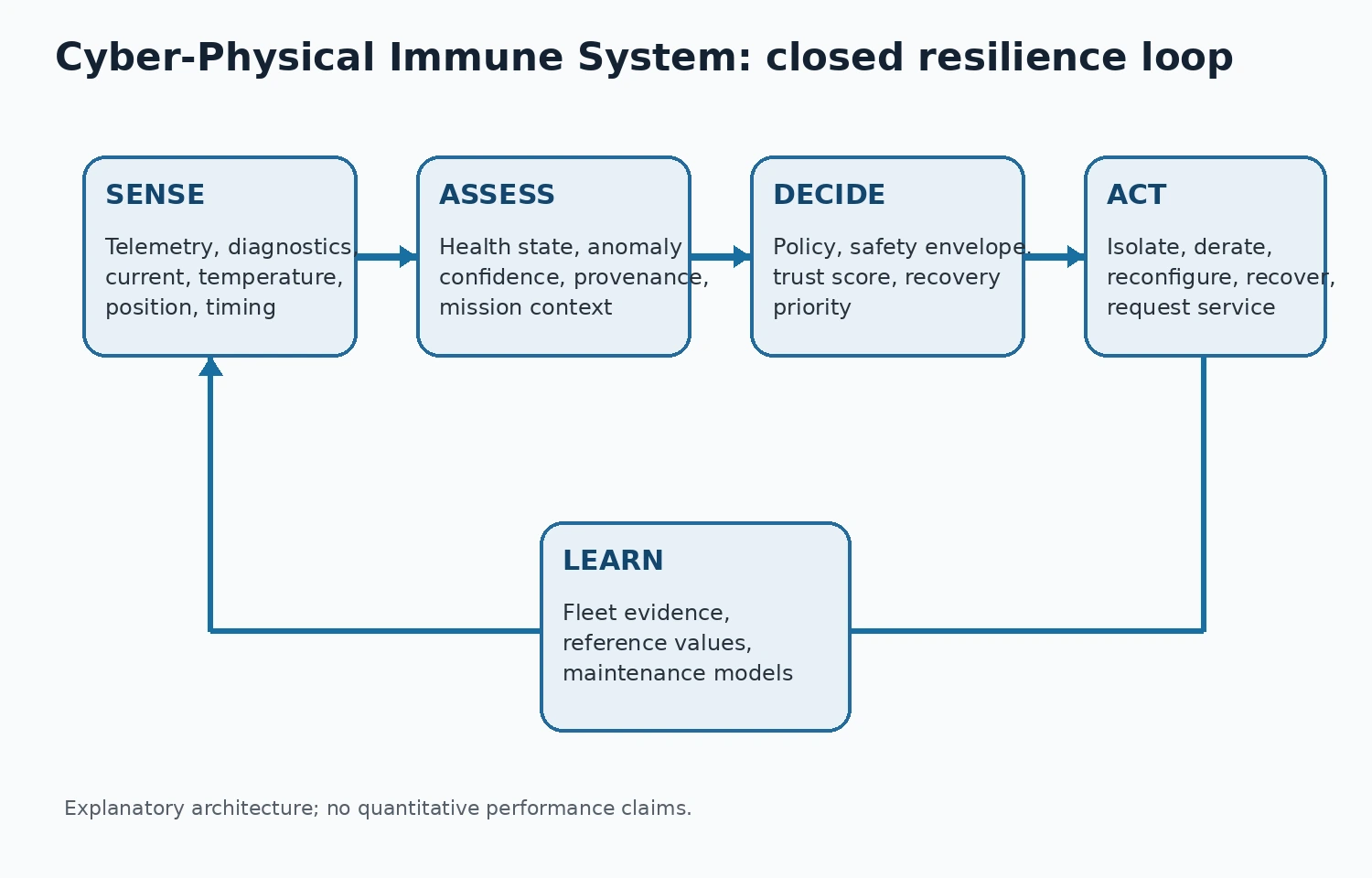Closed cyber-physical resilience loop moving from sensing through assessment and decision to action and fleet learning