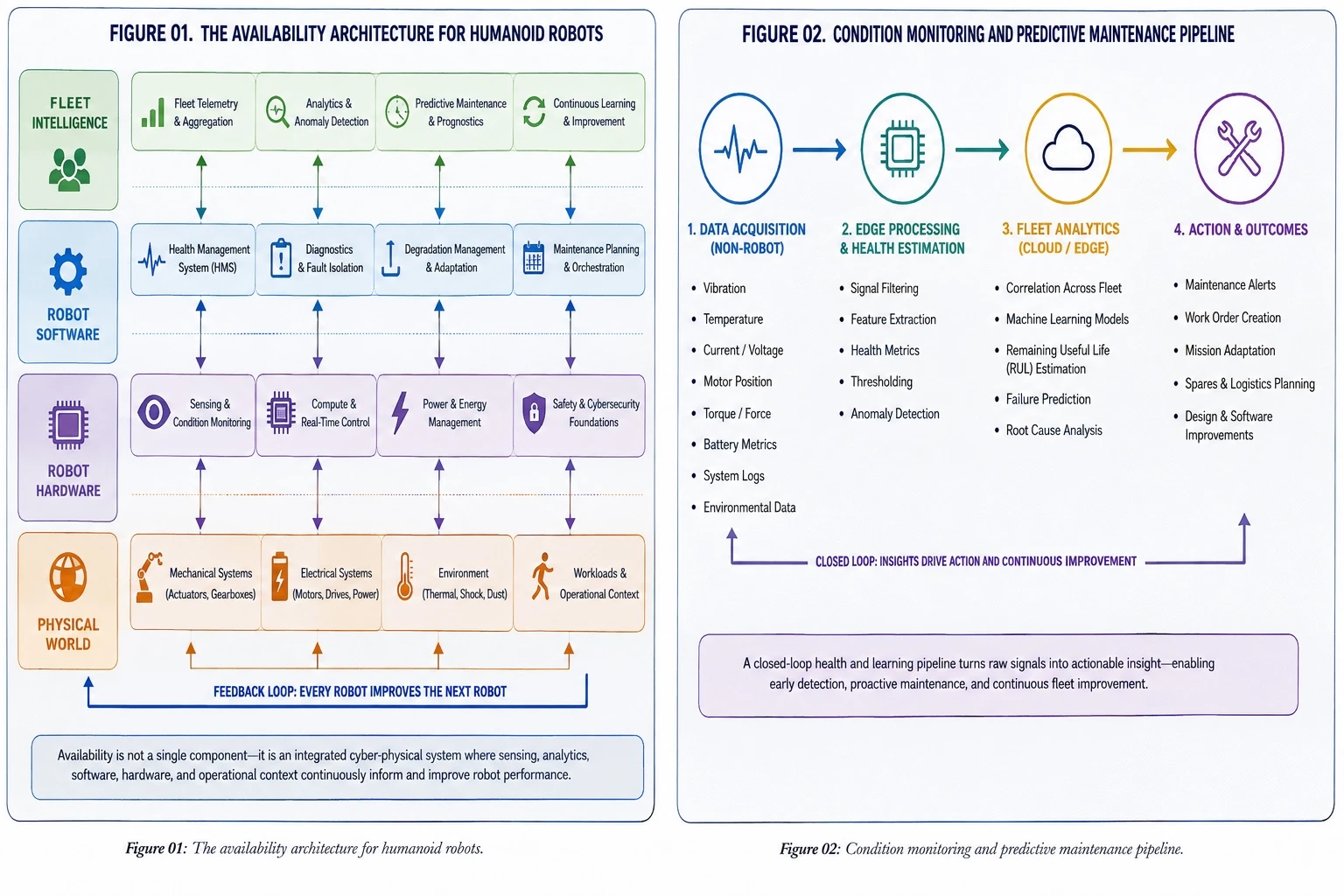 Layered architecture linking the physical world, robot hardware, robot software, and fleet intelligence.