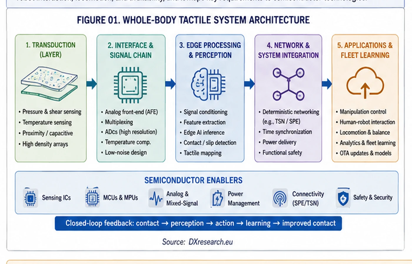 Layered whole-body tactile architecture from transduction through signal chain, edge processing, network integration and applications.