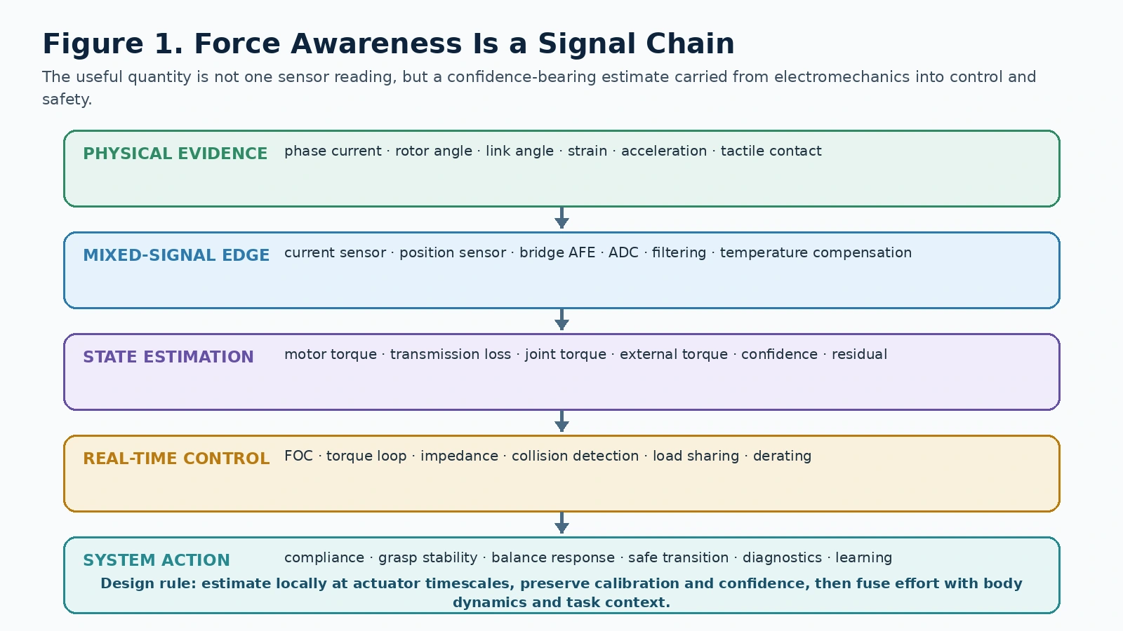 Force-awareness signal chain from physical measurements through mixed-signal electronics, estimation, control, and system action.