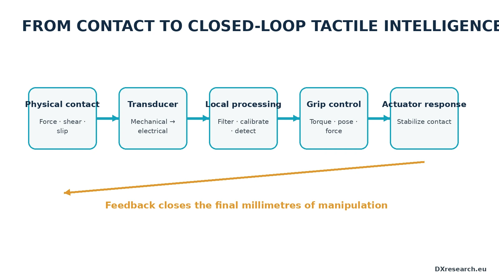 Tactile feedback loop from contact through sensing, local processing, control, and actuator response.