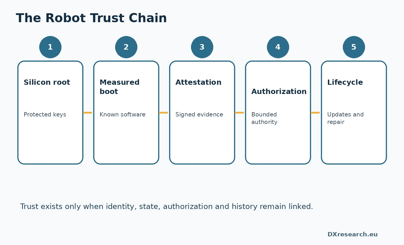 Five-stage chain from silicon identity to lifecycle trust