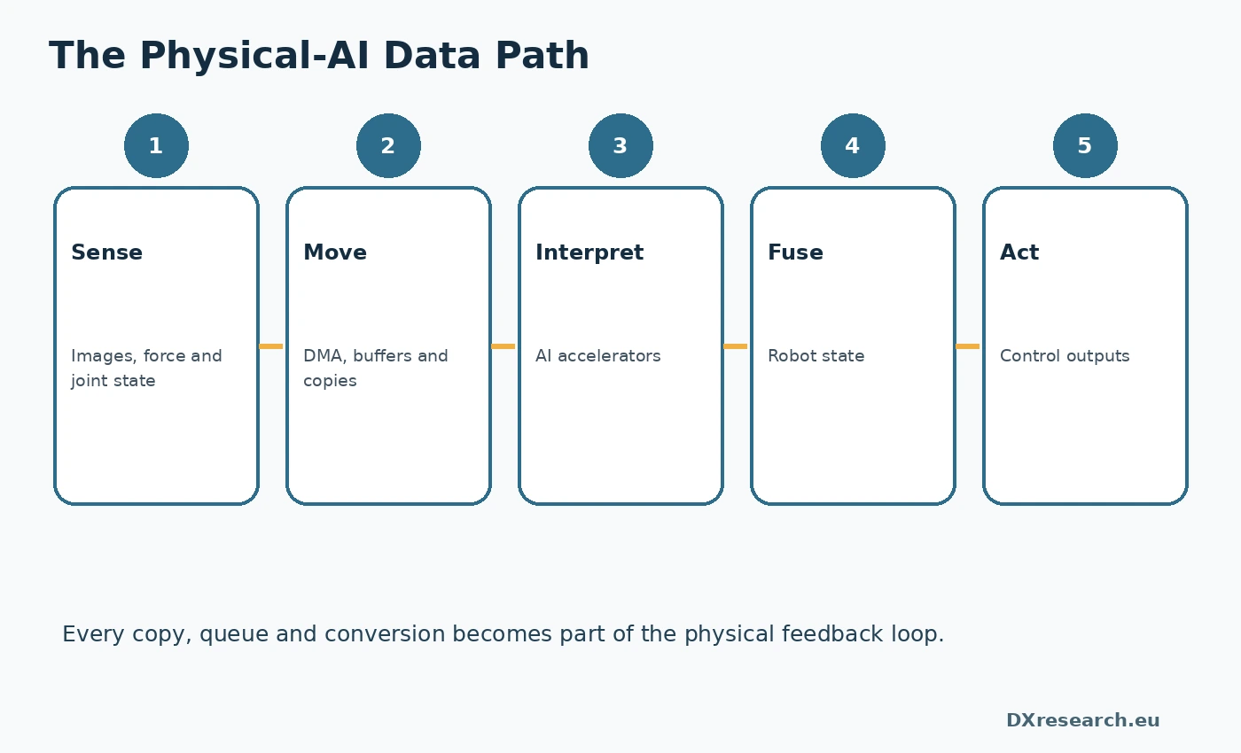 Sensor data path through compute to action