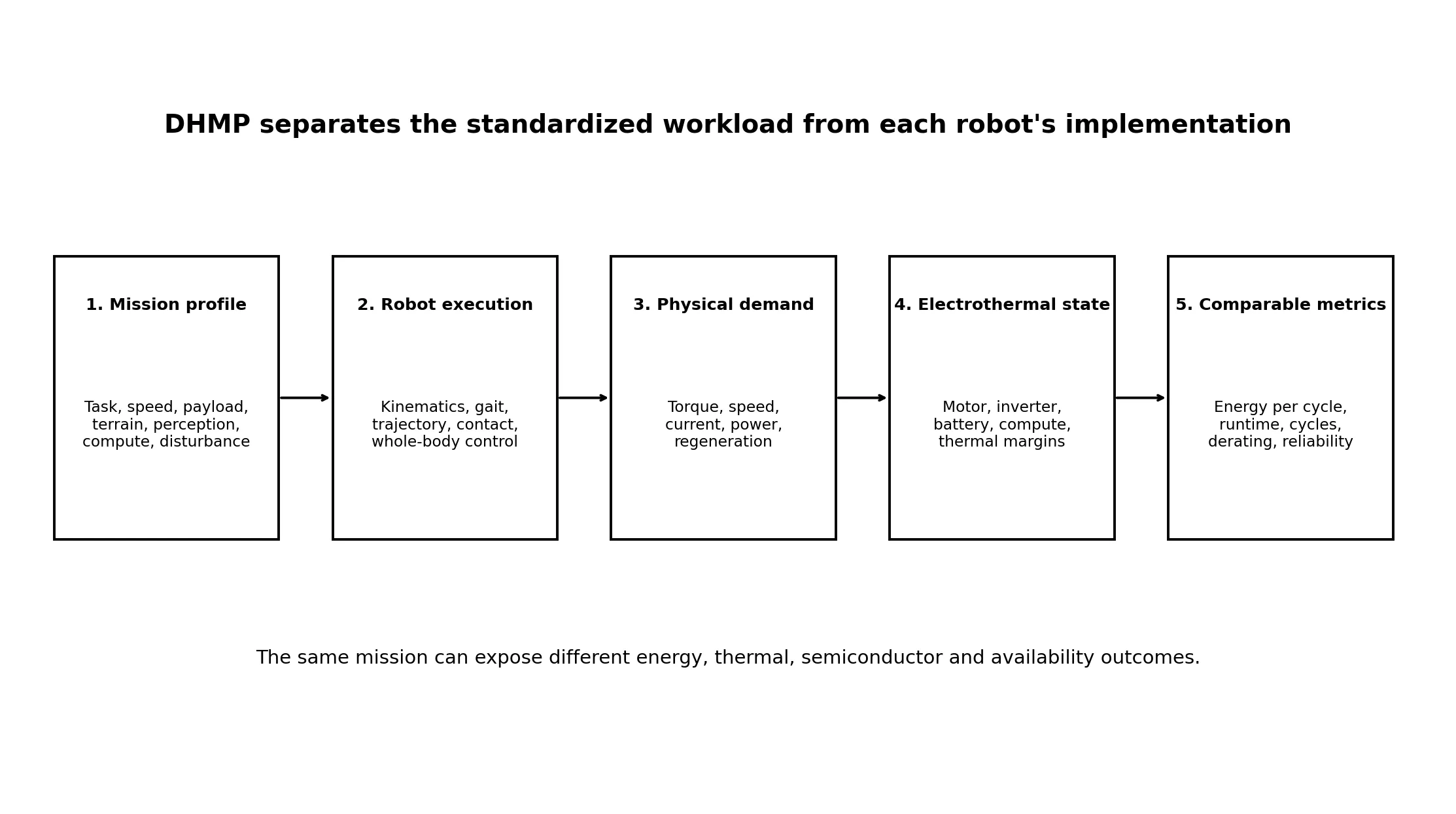 Five-layer flow from mission profile through robot execution, physical demand, electrothermal state, and comparable metrics.