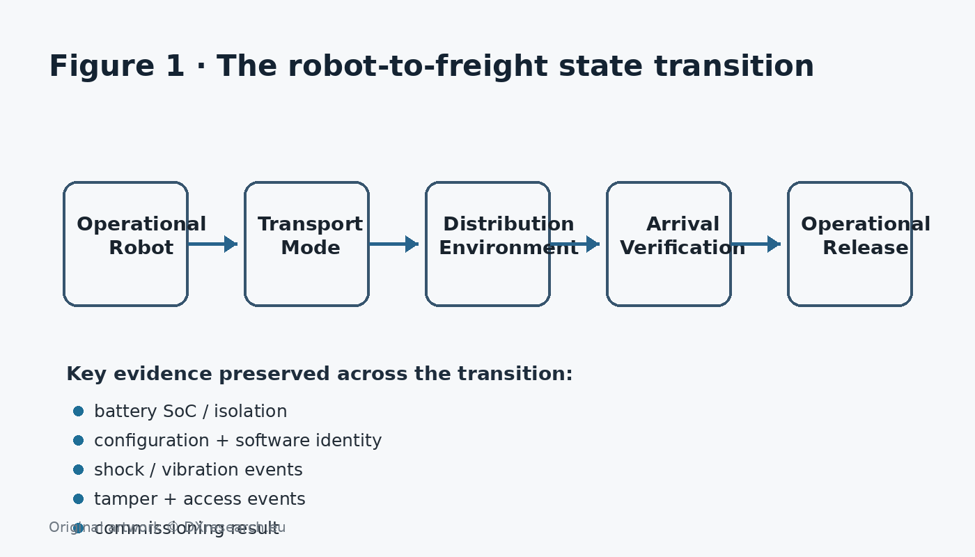 Robot-to-freight state transition