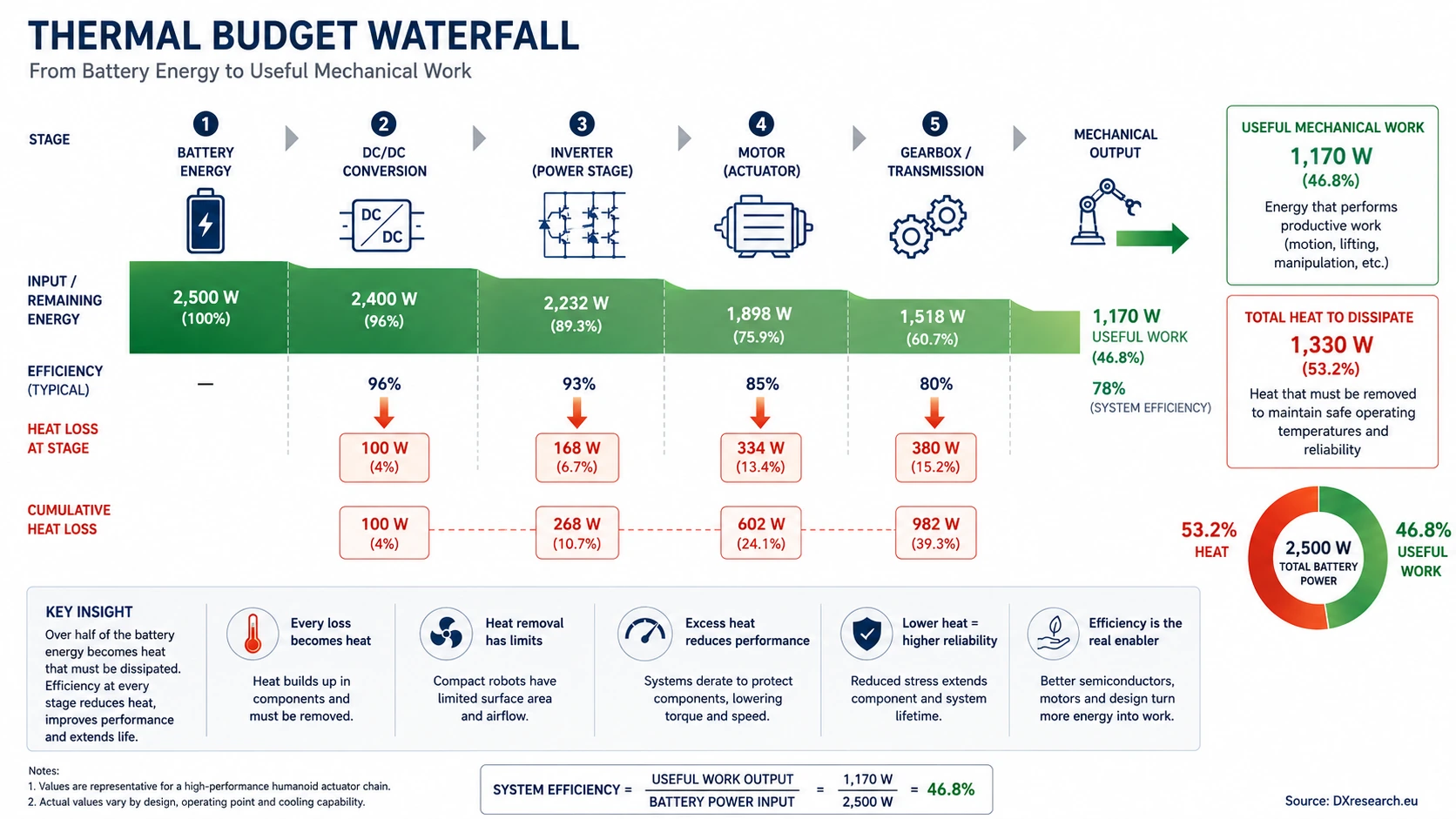 Waterfall diagram showing how stored battery energy is divided between useful robotic work and thermal losses.