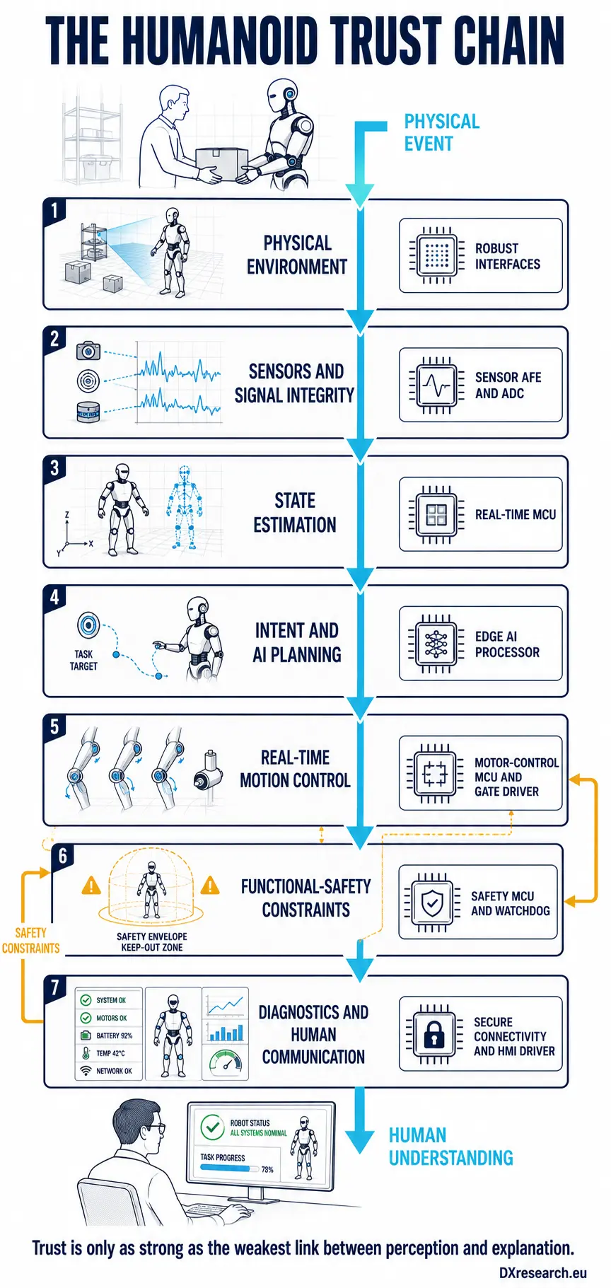 Seven connected layers link the physical environment to human understanding, each supported by a semiconductor function.