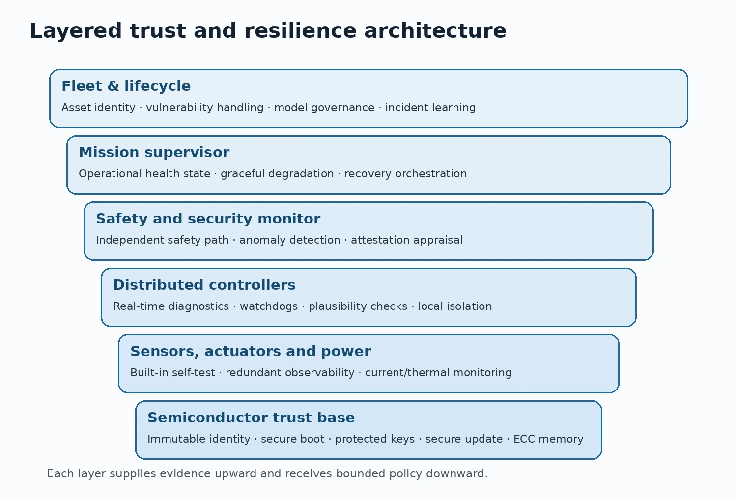 Layered robot resilience architecture from semiconductor trust base through sensors, controllers, monitors, mission supervision and fleet lifecycle