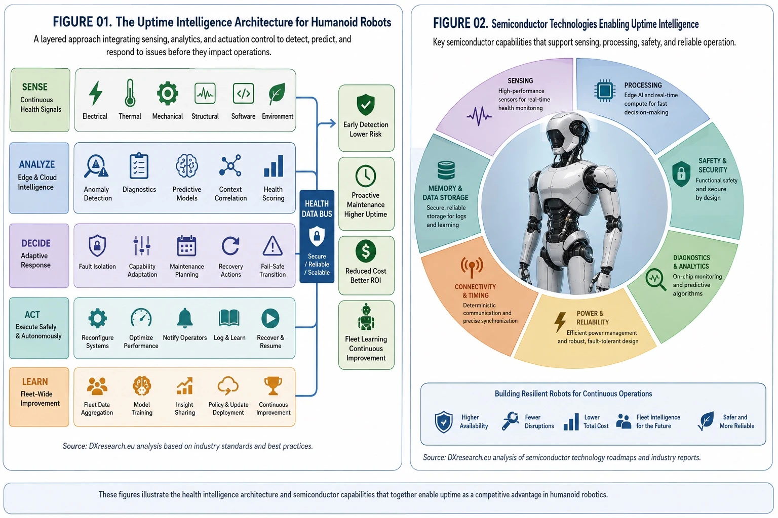 Pipeline from data acquisition through edge processing and fleet analytics to maintenance action.