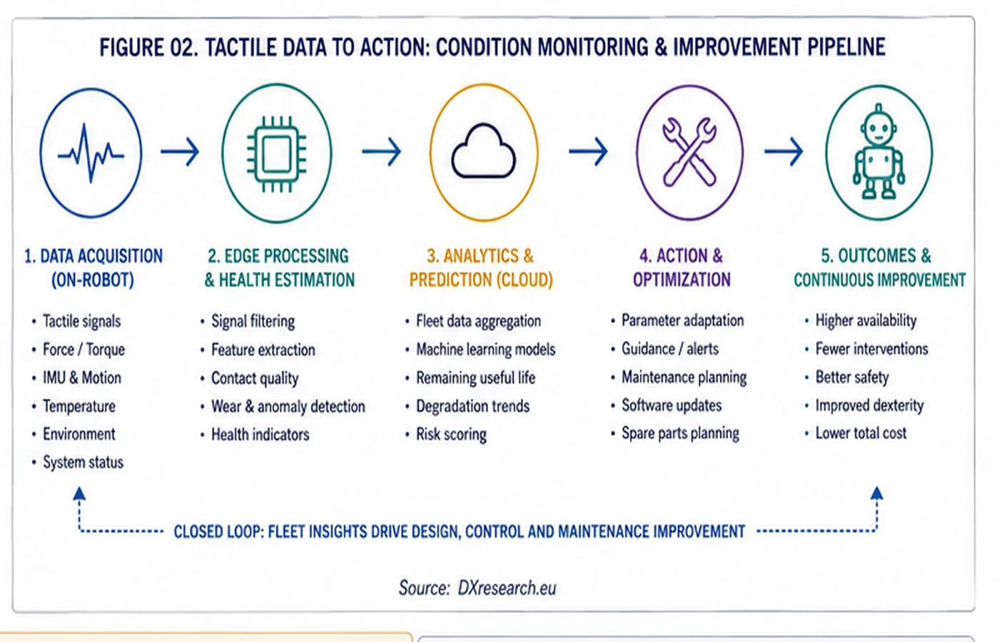 Pipeline from tactile data acquisition through edge processing and analytics to action, maintenance and continuous improvement.