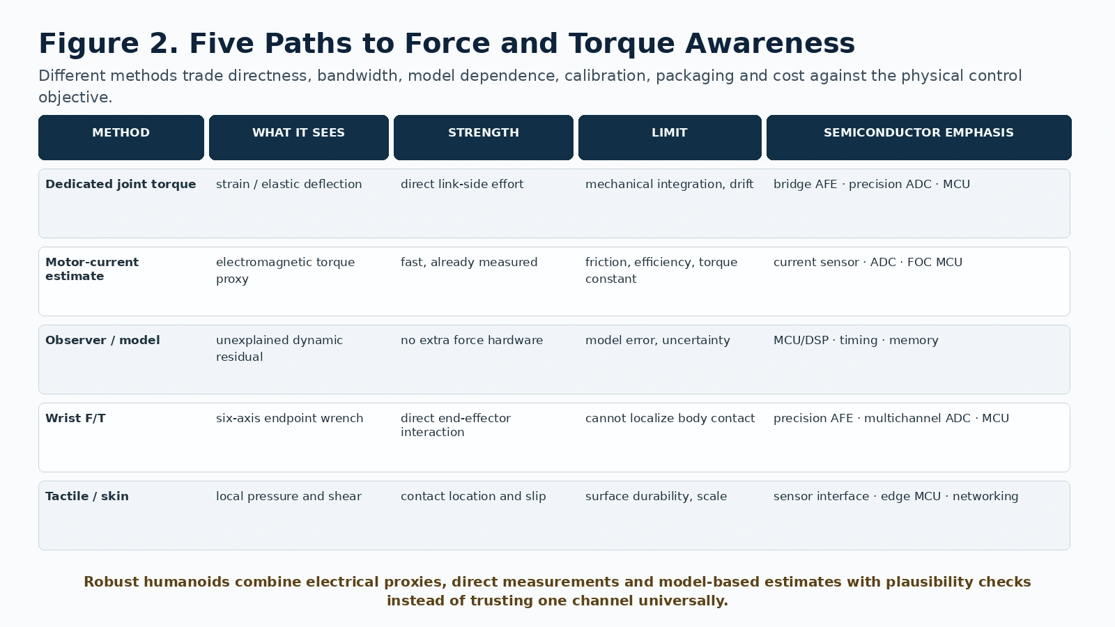 Comparison of five force and torque awareness methods and their semiconductor implications.