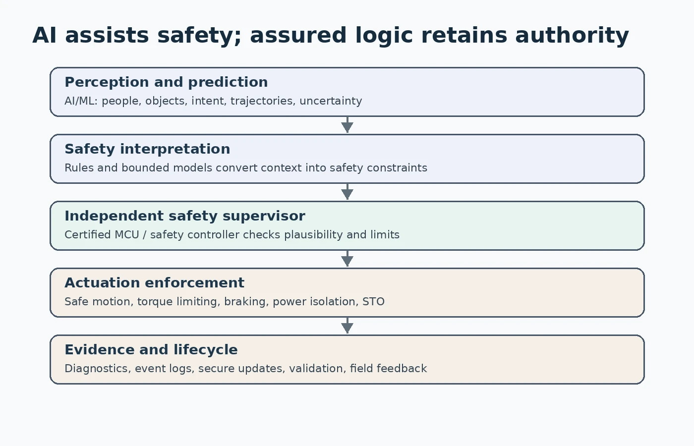 Layered architecture separating AI perception from independent safety supervision and enforcement