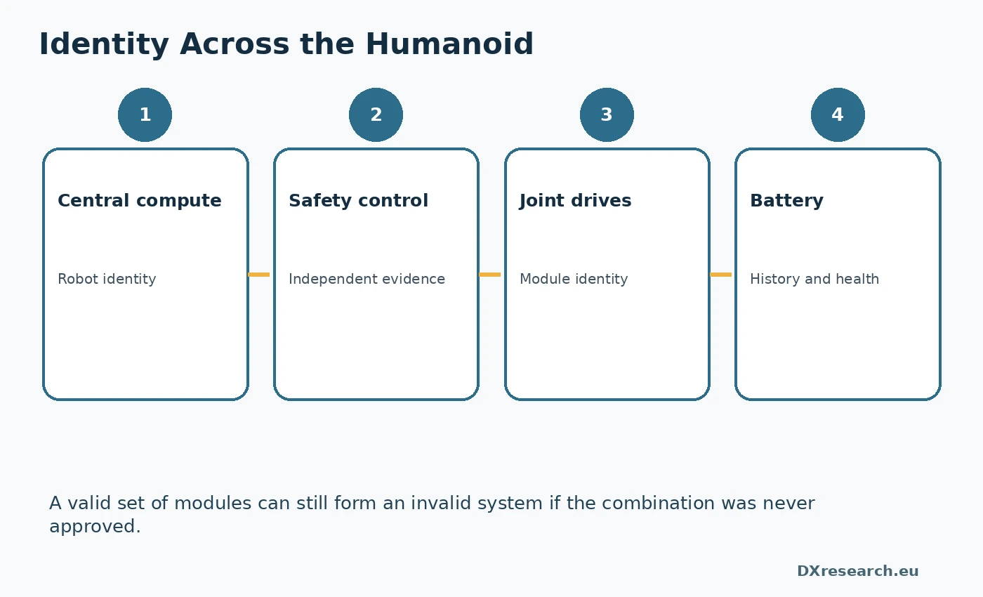 Distributed identity architecture across robot subsystems