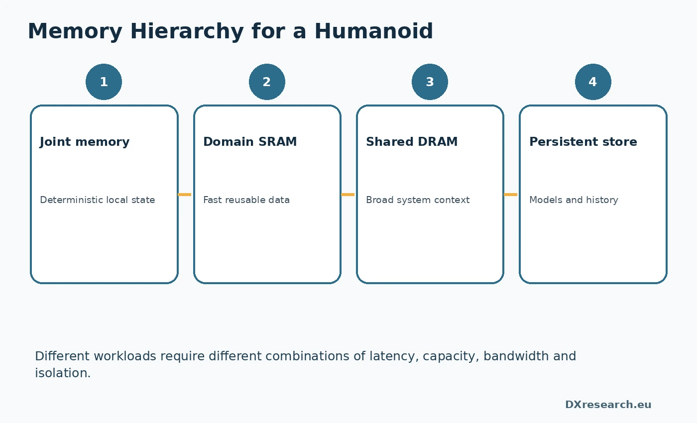 Layered robot memory hierarchy