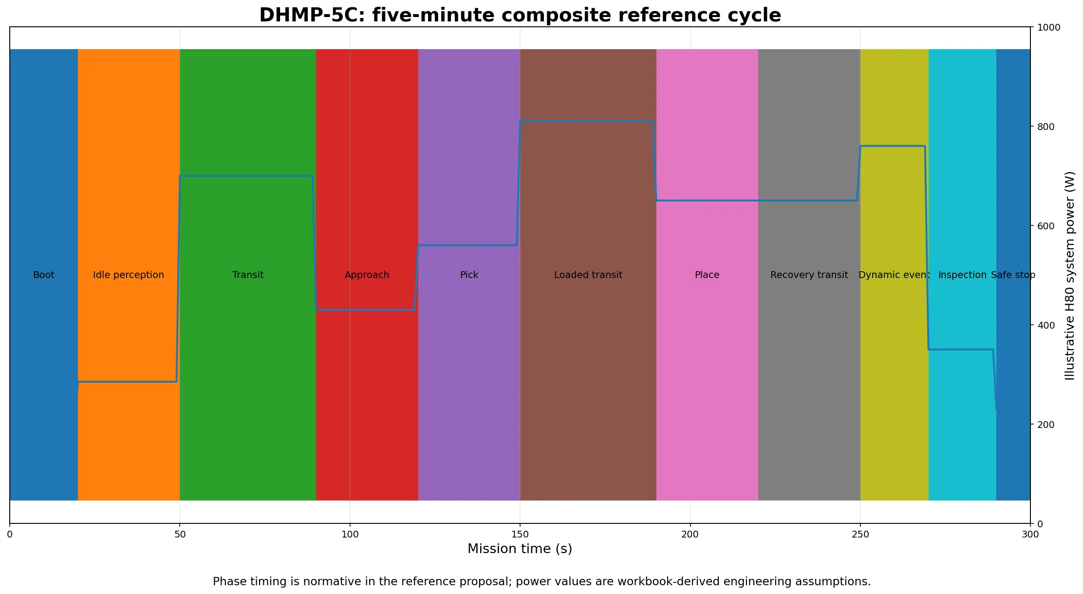 Timeline of the eleven phases in the five-minute DHMP composite mission with an illustrative power trace.