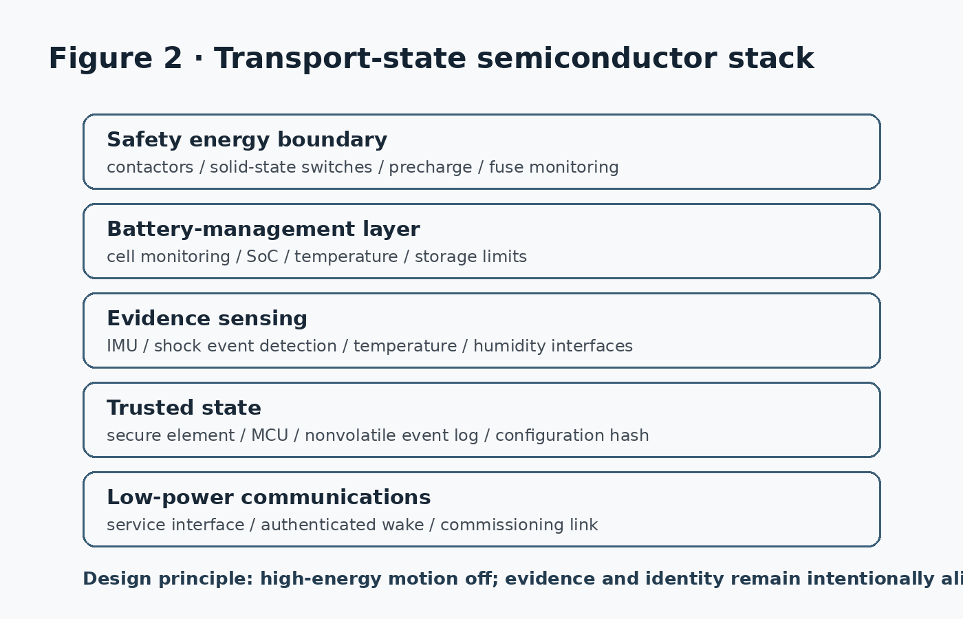 Transport-state semiconductor stack