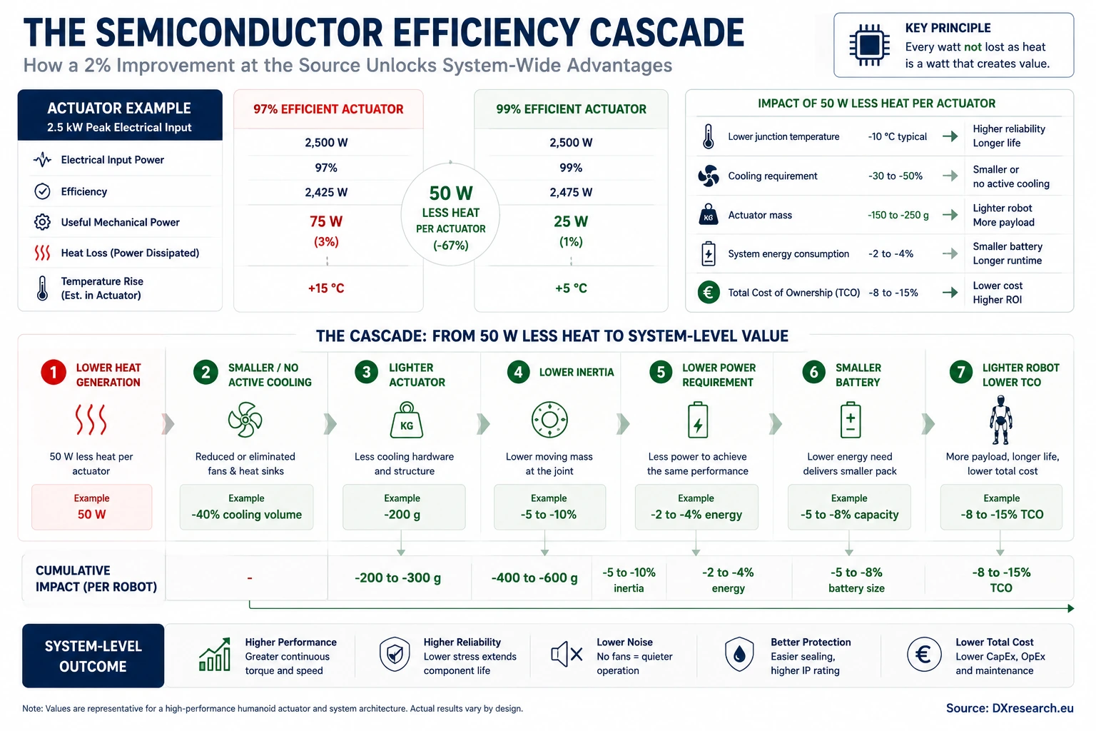 System cascade showing how lower semiconductor losses reduce cooling, mass, inertia, current demand, and battery requirements.