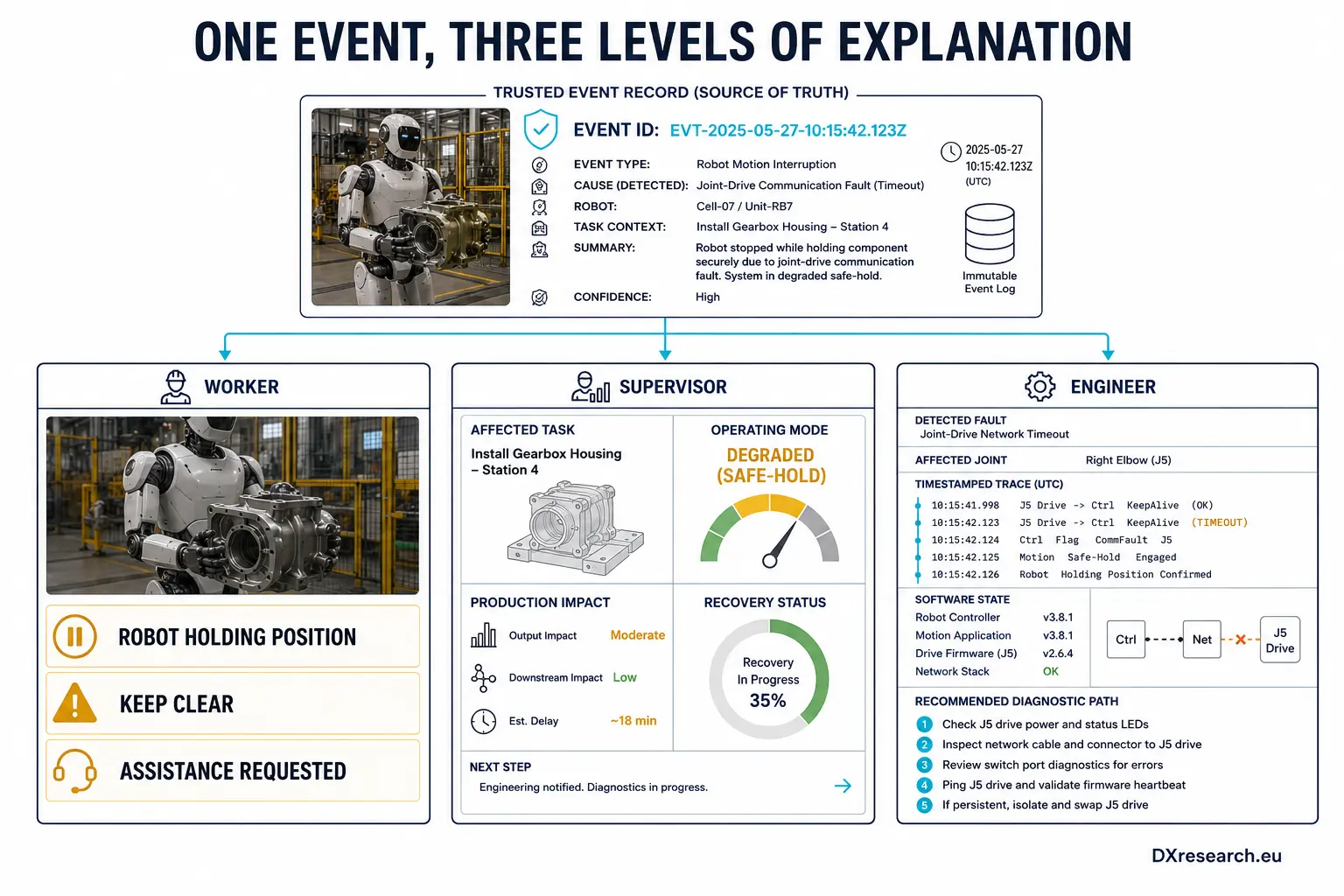 One robot communication fault produces different actionable explanations for a worker, supervisor and engineer.