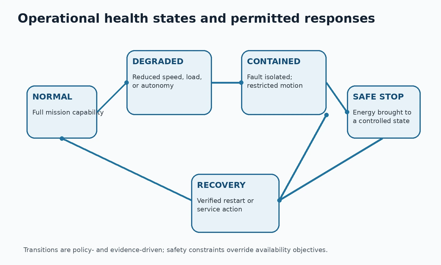State diagram showing normal, degraded, contained, safe stop and verified recovery states for a humanoid robot