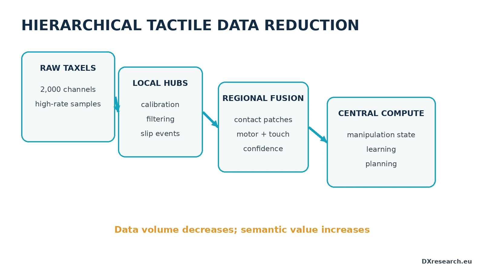 Hierarchical tactile data architecture from taxels to local sensor hubs, regional controllers, and central robot compute.