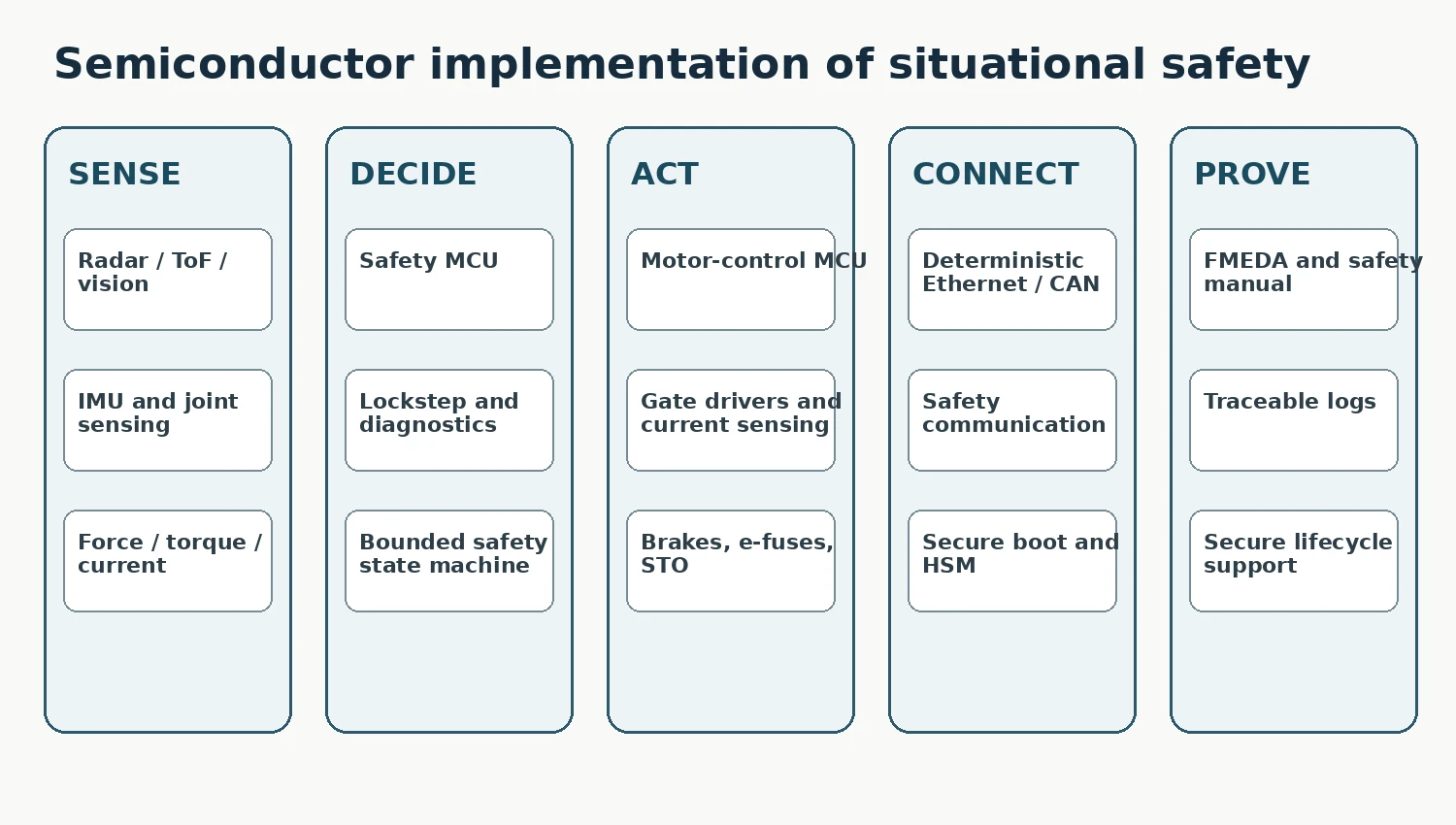 Semiconductor blocks for sensing, deciding, acting, connecting, and proving situational safety