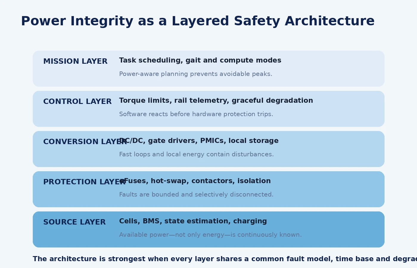 Five-layer architecture connecting battery source, protection, conversion, control, and mission-level power-aware behavior.