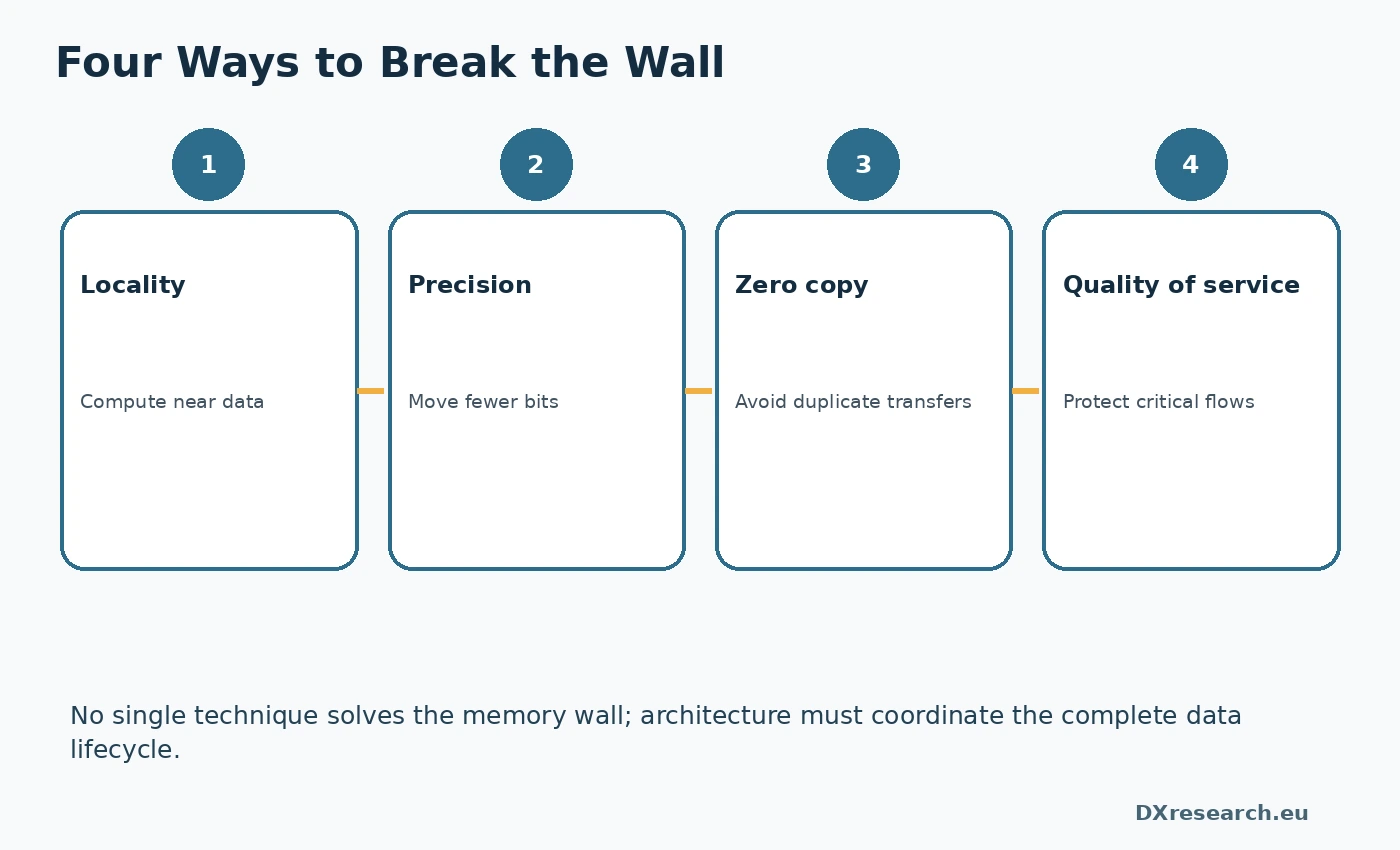 Four memory optimization methods