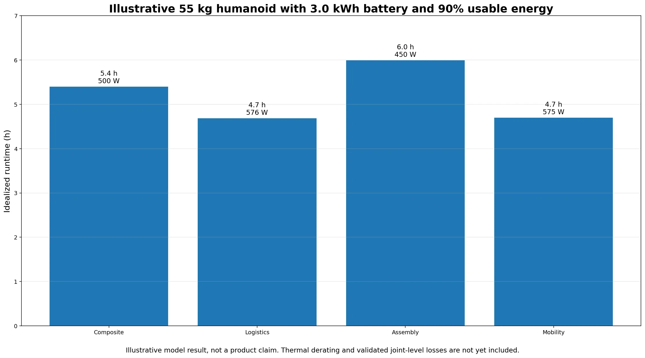 Bar chart comparing idealized runtime for composite, logistics, assembly, and mobility profiles for a 55 kilogram robot with a 3 kilowatt-hour battery.