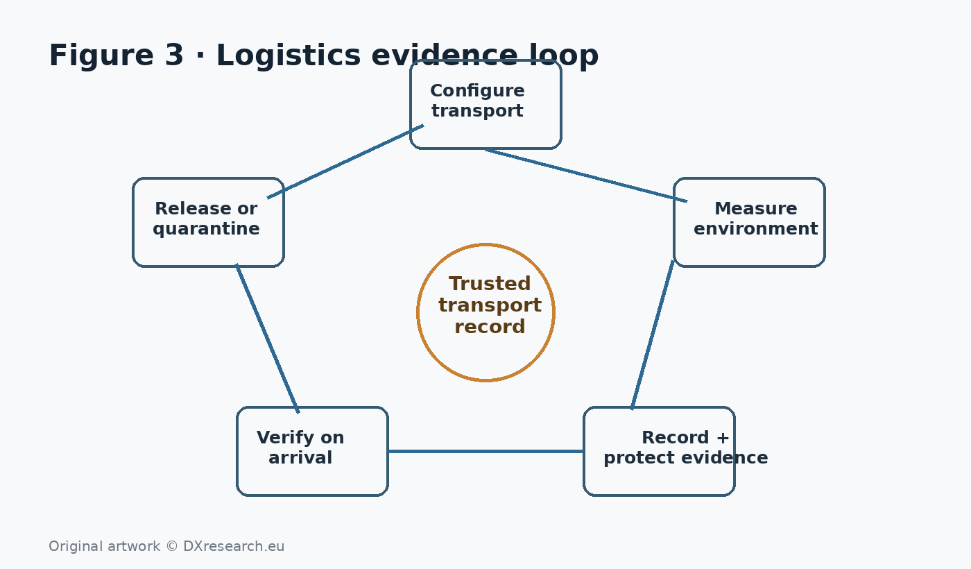 Logistics evidence loop