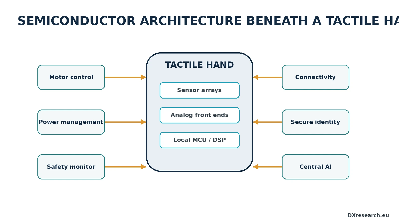 Semiconductor architecture of a tactile robotic hand showing sensing arrays, local hubs, motor control, connectivity, safety, and compute.