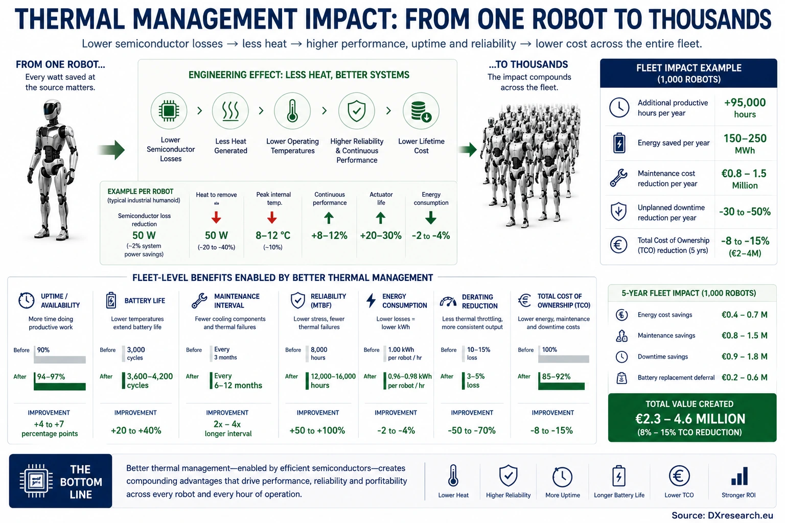 Infographic showing how semiconductor efficiency improvements scale from one humanoid robot to fleet-level uptime and total cost benefits.