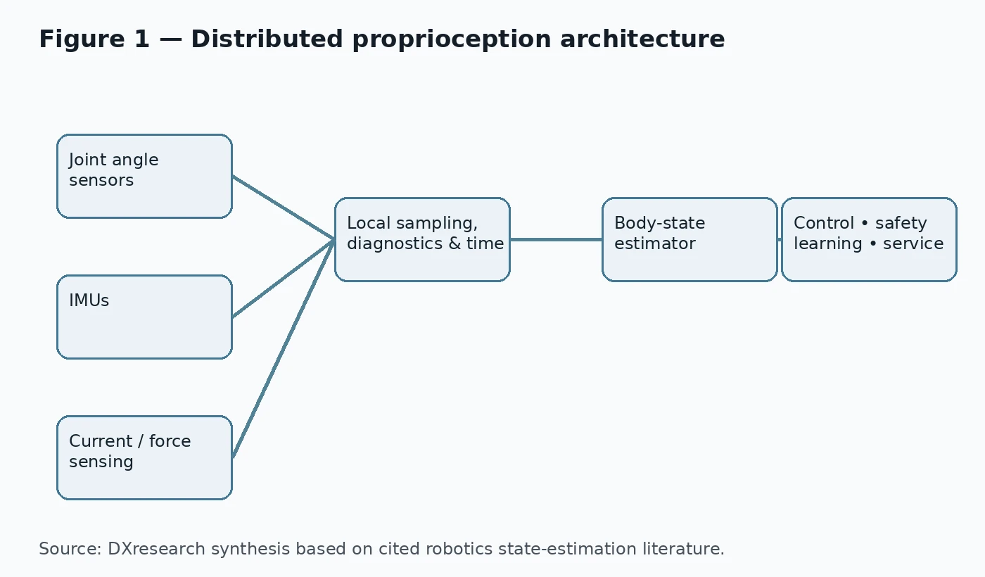Distributed proprioception architecture from sensors through local diagnostics and state estimation to control.