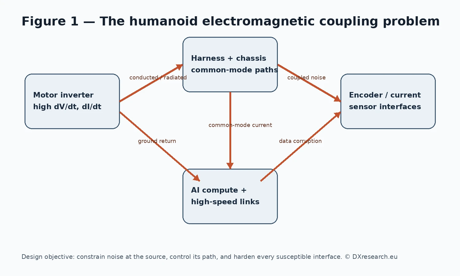 Electromagnetic coupling paths inside a humanoid robot