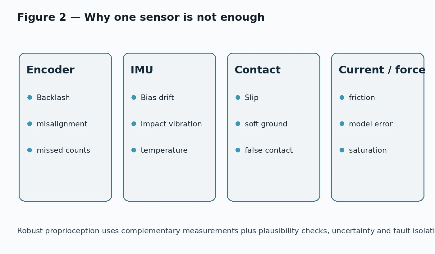 Failure modes affecting encoders, IMUs, contact sensing and current or force sensing.