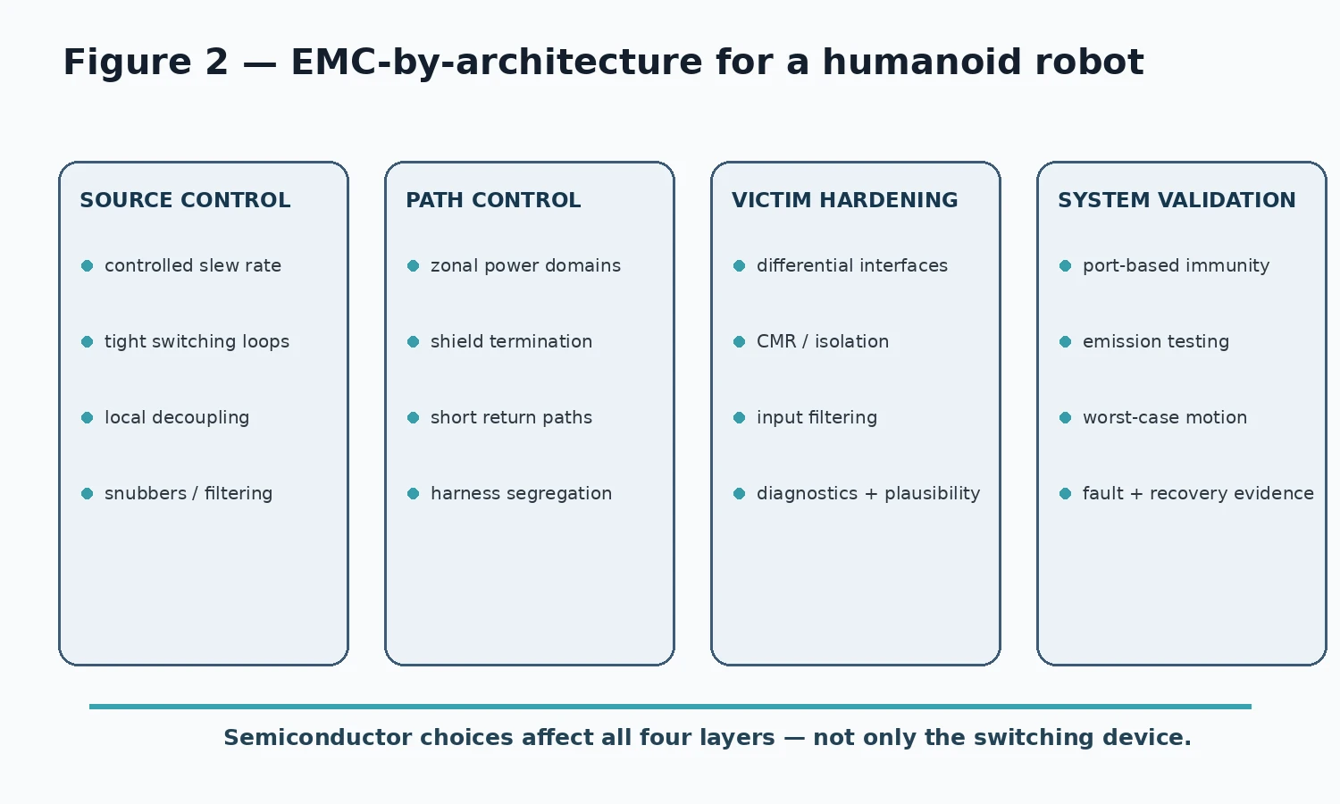 Four-layer EMC architecture for humanoid robots