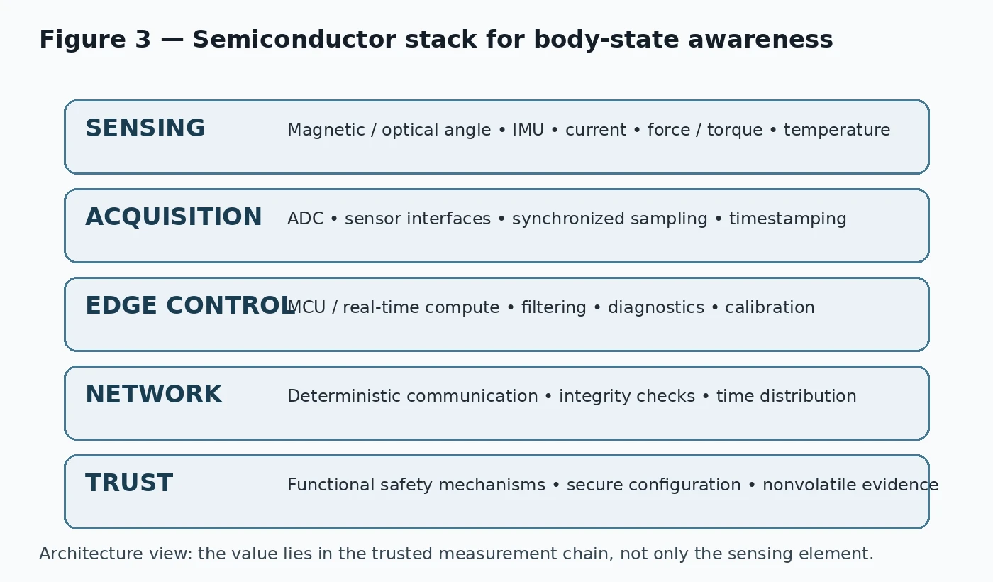 Semiconductor stack spanning sensing, acquisition, edge control, network and trust.