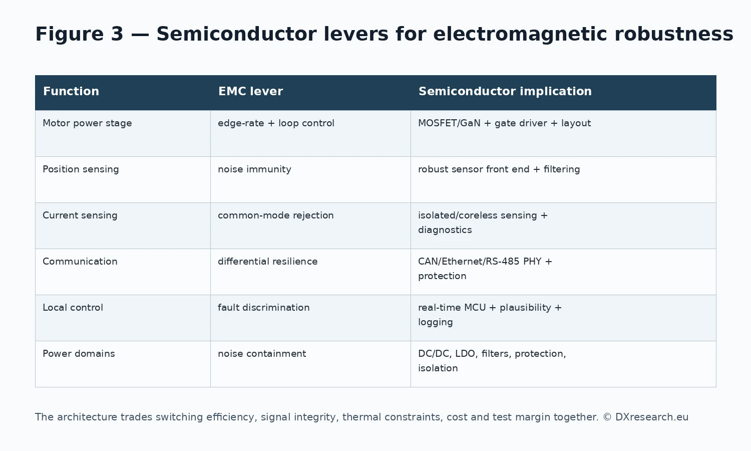 Semiconductor levers for electromagnetic robustness