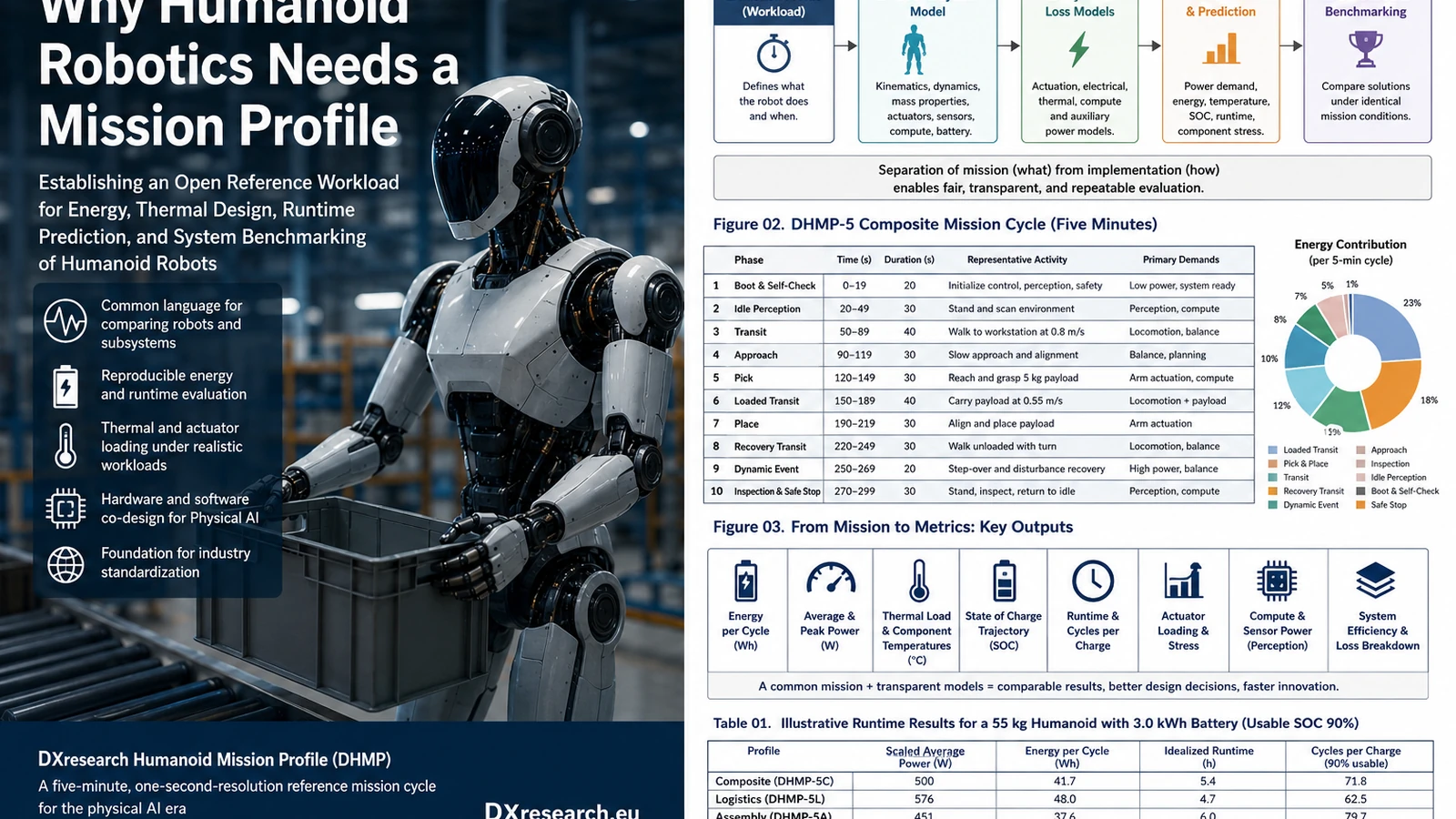 Industrial humanoid robot beside a technical DHMP mission-profile infographic.