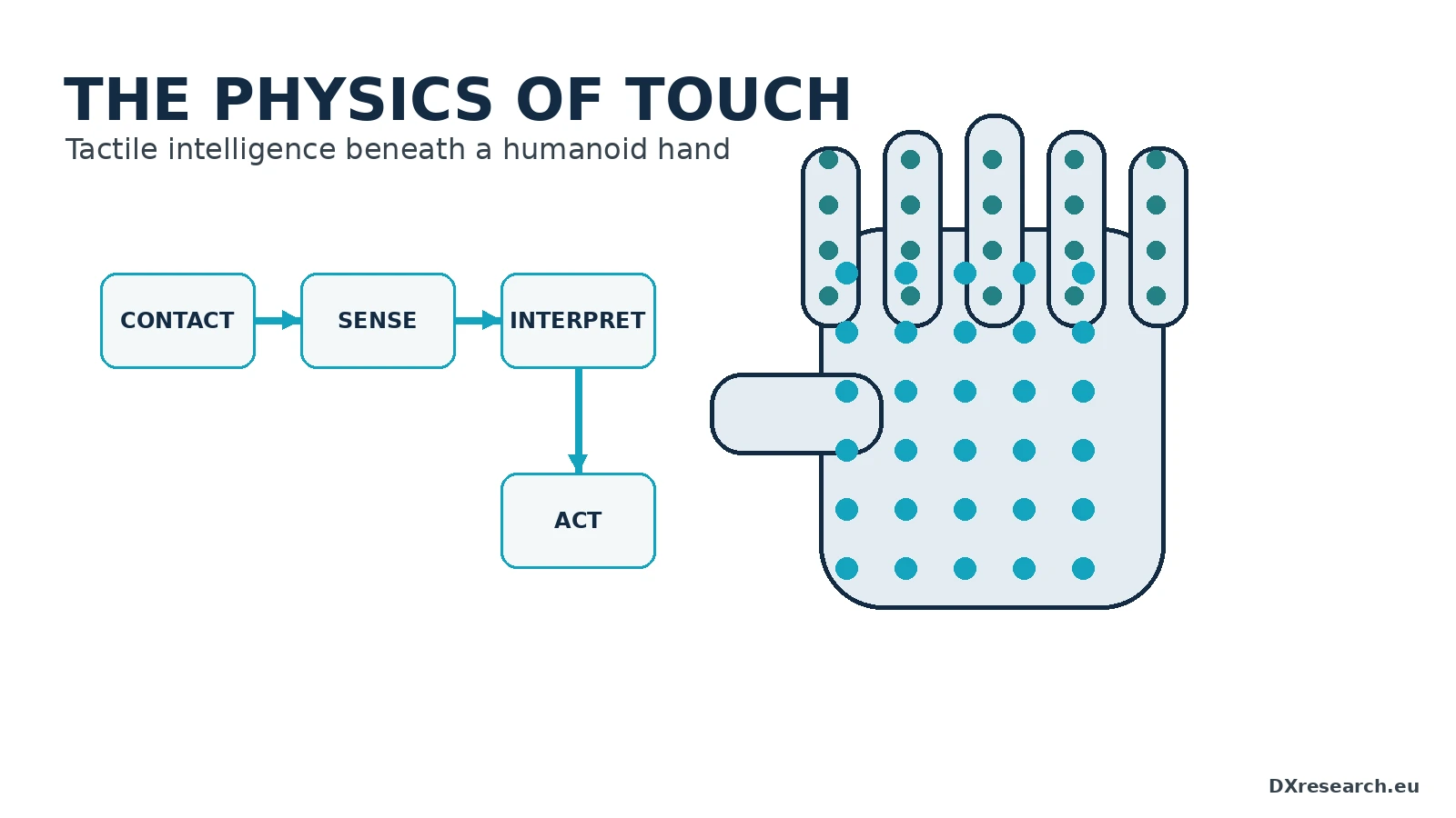 Humanoid hand with distributed tactile sensing points connected to a contact-to-action signal chain.