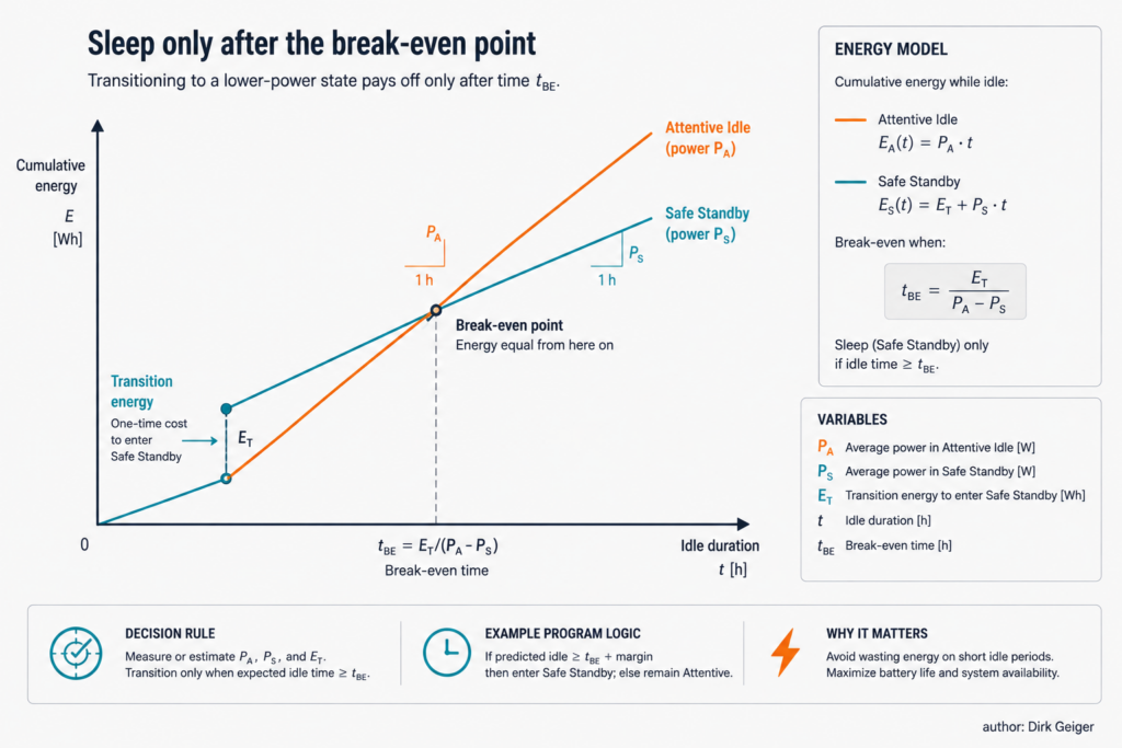 Sleep only after the break-even point