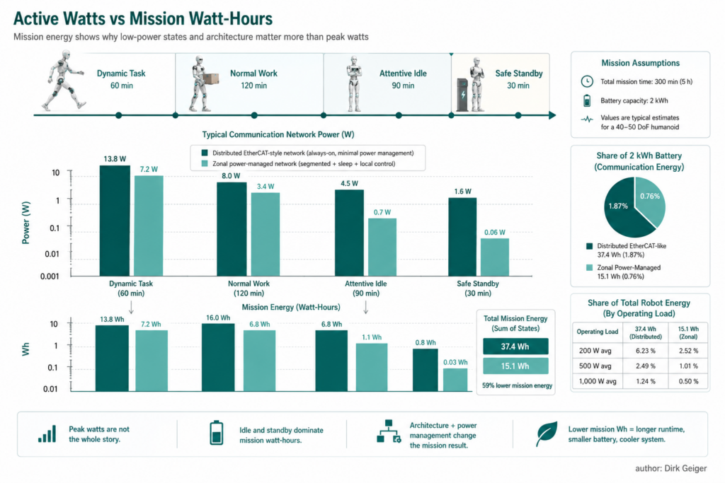 mission-state comparison of communication power and energy