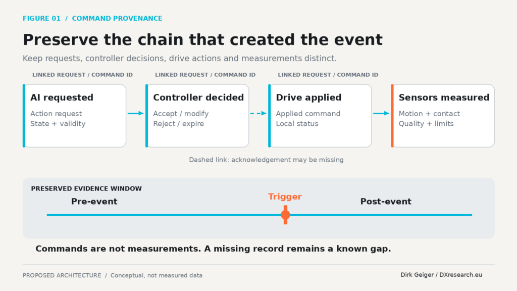 Four evidence stages connect AI requests to controller decisions, drive application and measured physical response, with a visible missing acknowledgement.