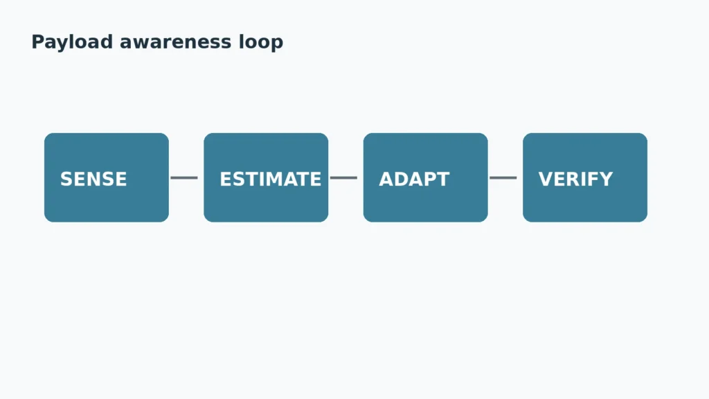Payload awareness feedback loop